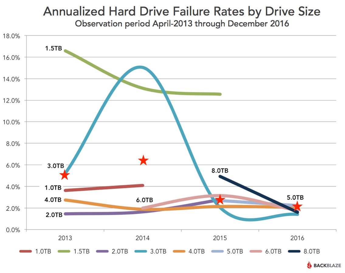 HDD failure rate 02